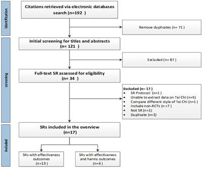 Lifestyle intervention Tai Chi for adult patients with type 2 diabetes mellitus: a PRIO-harms based overview of 17 systematic reviews